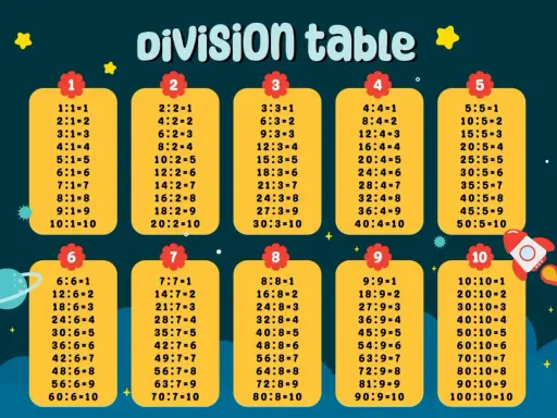 Sprawdzian klasa 2: mnożenie i dzielenie do 30. Tabele dzielenia od 1 do 10, z kolorowymi elementami.