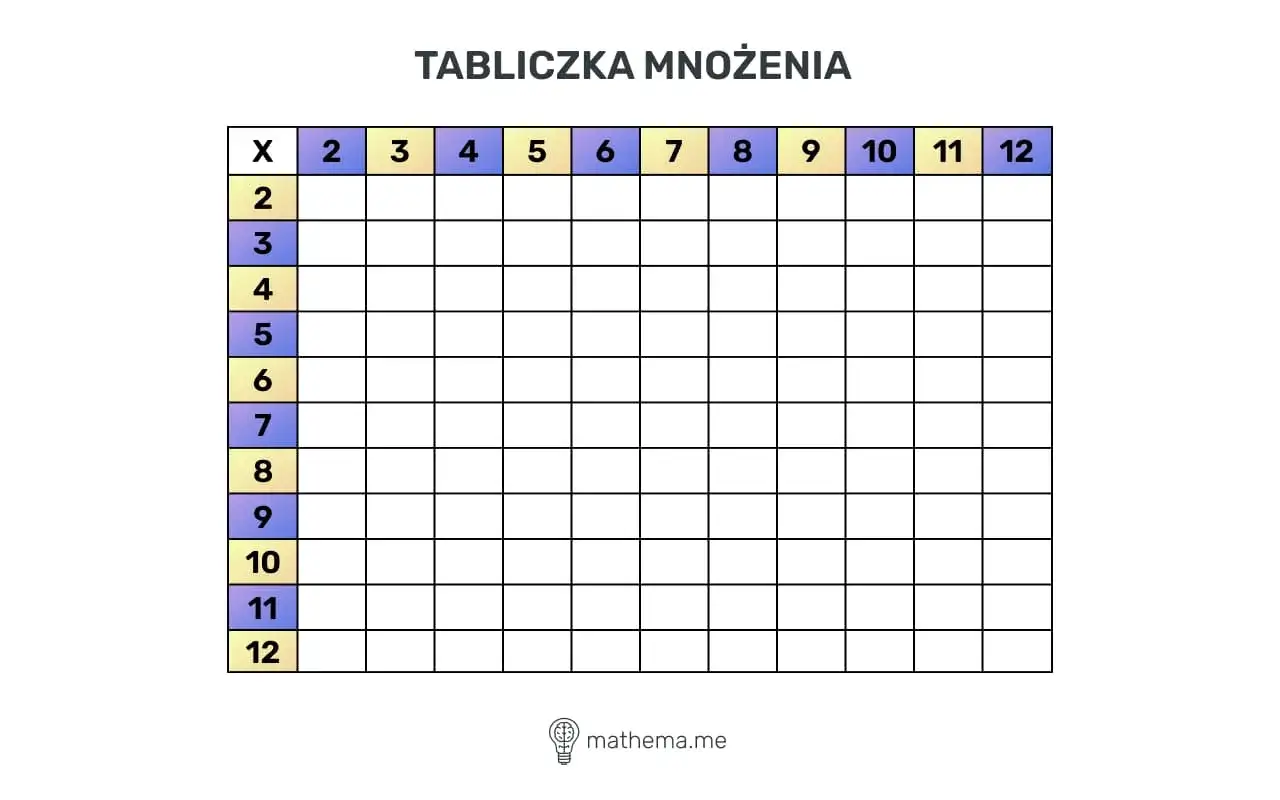 Pusta tabliczka mnożenia do 100, z liczbami od 2 do 12 w nagł&oacute;wkach wierszy i kolumn. Idealna do nauki.